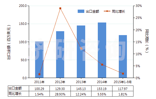 2011-2015年9月中國(guó)合成靛藍(lán)(還原靛藍(lán))(HS32041510)出口總額及增速統(tǒng)計(jì)